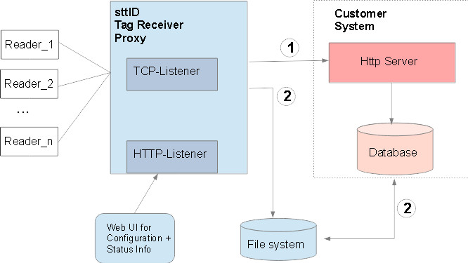 Tag Receiver Proxy